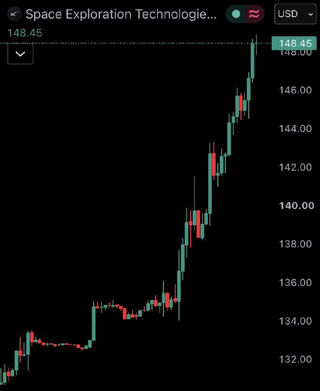 JUST IN: Elon Musk's SpaceX $SPCX is now up 40% over the past 5 days, adding $530 billion to its market cap.@WatcherGuru