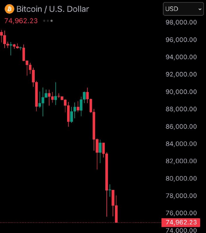 JUST IN: Bitcoin falls under $75,000@WatcherGuru