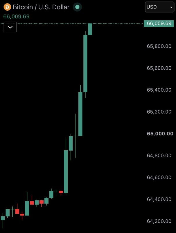 JUST IN: $66,000 Bitcoin@WatcherGuru