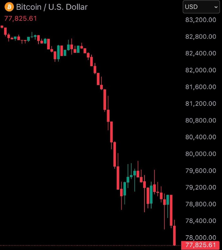 JUST IN: Bitcoin falls under $78,000@WatcherGuruJUST IN: Bitcoin falls under $78,000@WatcherGuru
