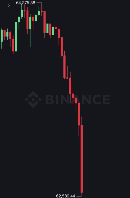 JUST IN: Bitcoin falls under $63,000Over $150,000,000 longs liquidated from the crypto market in the past 15 minutes.@WatcherGuru