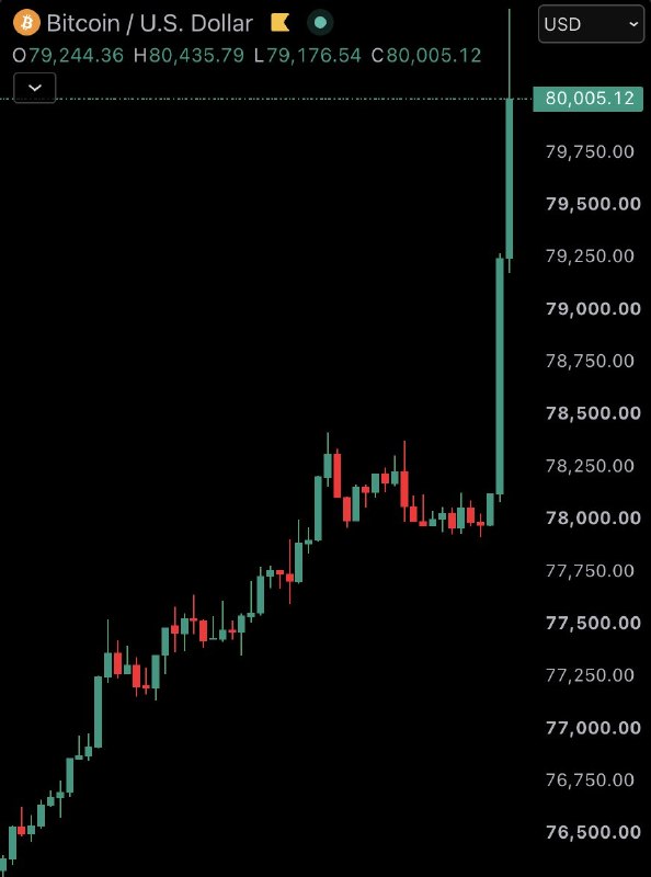 JUST IN: Bitcoin surges 5% to $80,000 as $180 million in crypto shorts are liquidated in the past 60 minutes.@WatcherGuru
