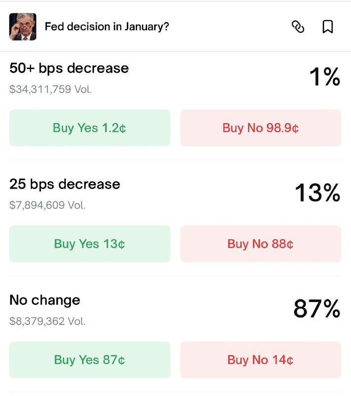 JUST IN: 🇺🇸 87% chance the Federal Reserve does not lower interest rates in January, according to Polymarket.@WatcherGuruJUST IN: 🇺🇸 87% chance the Federal Reserve does not lower interest rates in January, according to Polymarket.@WatcherGuru