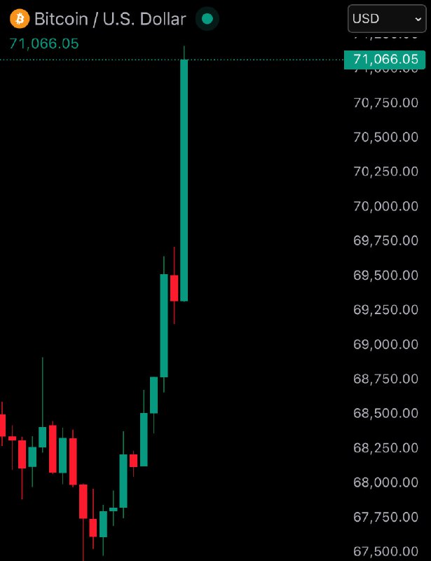 JUST IN: $71,000 Bitcoin@WatcherGuru