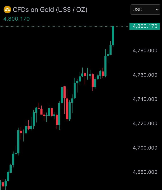 BREAKING: Gold reaches new all-time high of $4,800@WatcherGuru