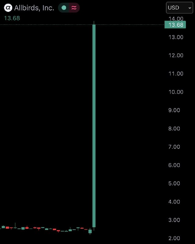 JUST IN: Allbirds $BIRD stock rises over 420% after announcing shift from shoes to AI.@WatcherGuru