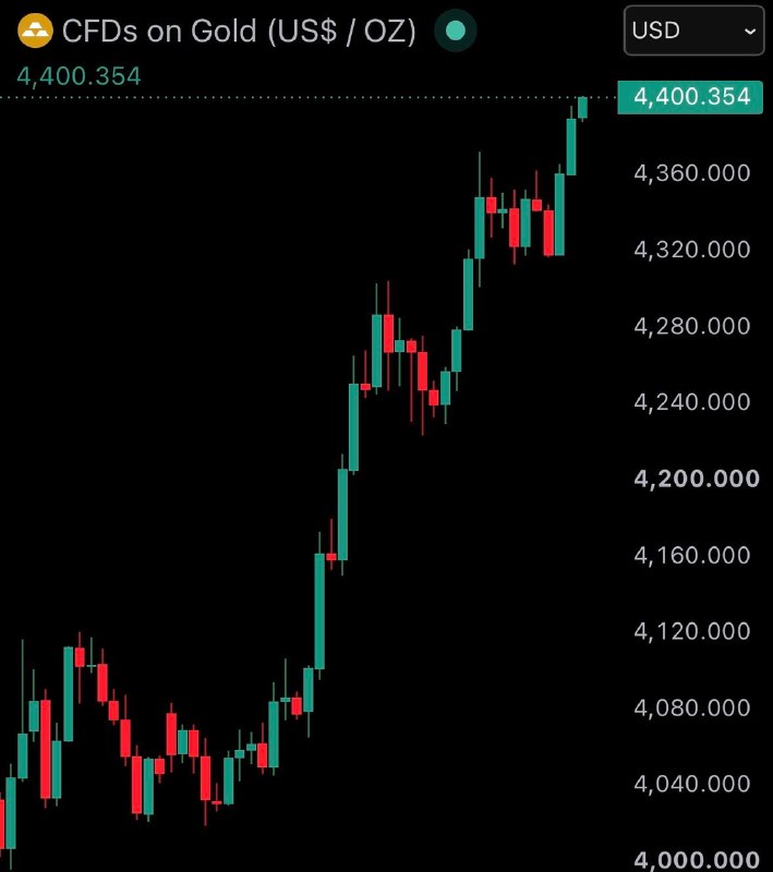 JUST IN: Gold reclaims $4,400@WatcherGuruJUST IN: Gold reclaims $4,400@WatcherGuru