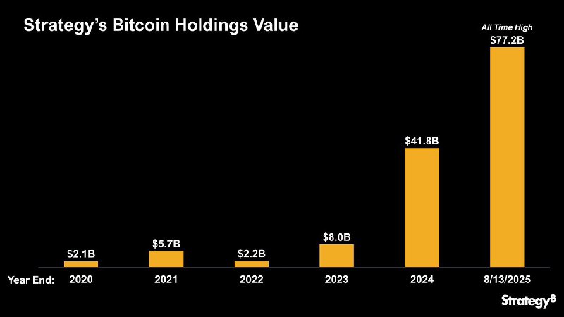 JUST IN: Michael Saylor's 'Strategy' Bitcoin holdings reach new all-time high of $77.2 billion.@WatcherGuru