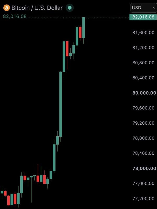 JUST IN: $82,000 Bitcoin@WatcherGuru