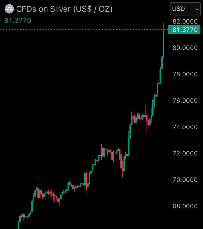 BREAKING: Silver reaches new all-time high of $80@WatcherGuruBREAKING: Silver reaches new all-time high of $80@WatcherGuru