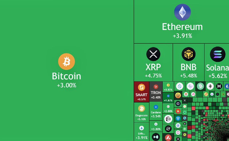 JUST IN: Over $130,000,000,000 added to the crypto market cap today.@WatcherGuru