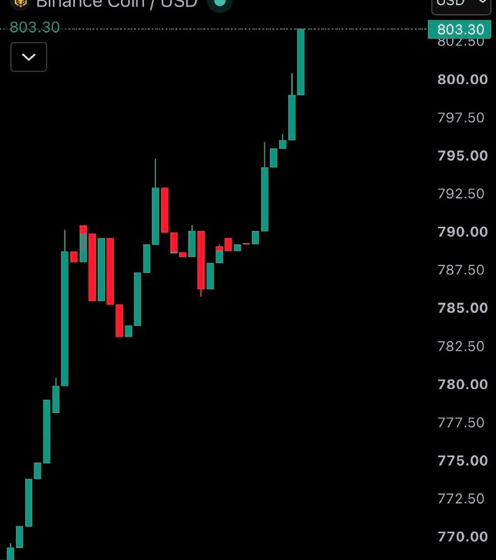 JUST IN: $BNB surpasses $800@WatcherGuruJUST IN: $BNB surpasses $800@WatcherGuru