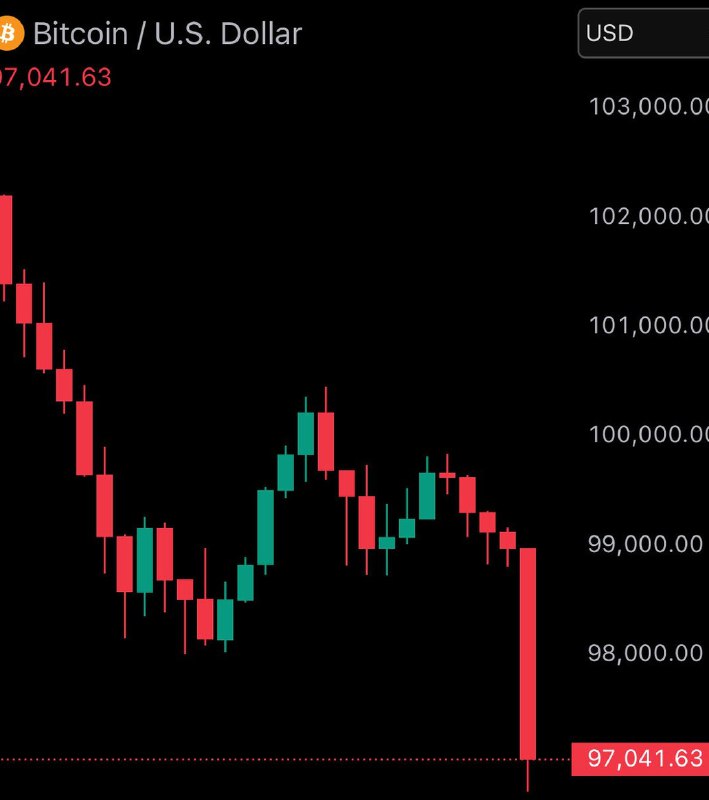 JUST IN: Bitcoin falls under $97,000@WatcherGuruJUST IN: Bitcoin falls under $97,000@WatcherGuru