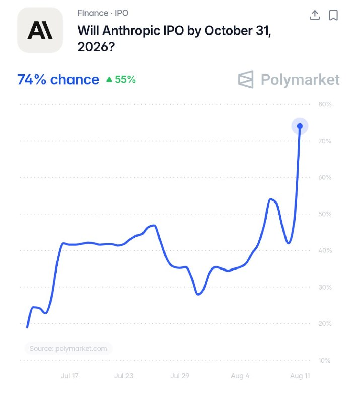 JUST IN: Claude AI developer Anthropic is now projected to IPO before the end of October.@WatcherGuruJUST IN: Claude AI developer Anthropic is now projected to IPO before the end of October.@WatcherGuru