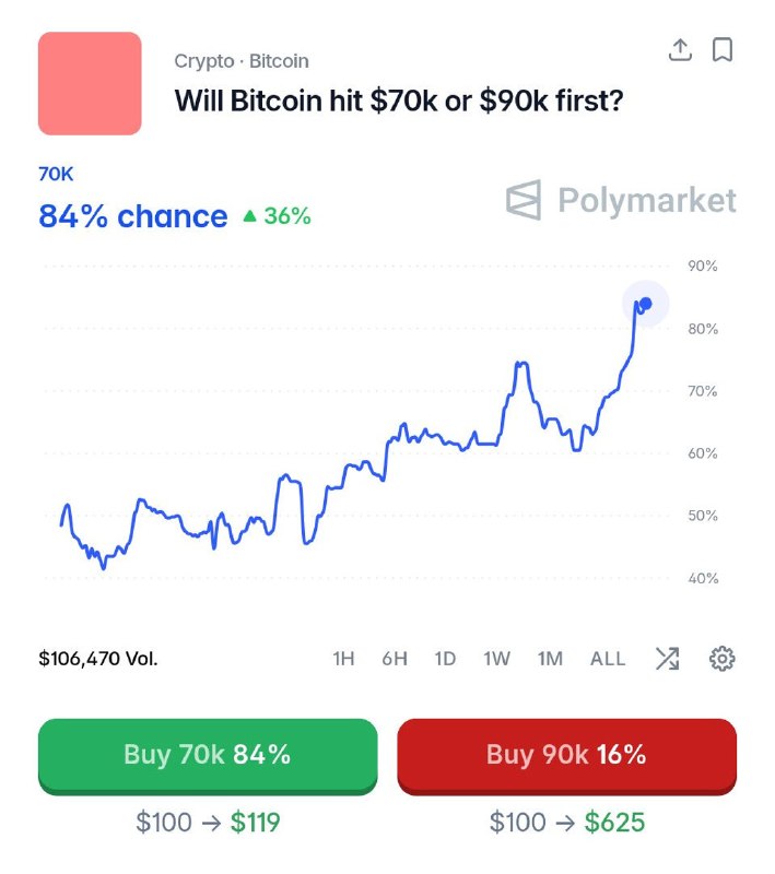 JUST IN: Bitcoin now has an 84% chance of dropping to $70,000 before reclaiming $90,000.@WatcherGuruJUST IN: Bitcoin now has an 84% chance of dropping to $70,000 before reclaiming $90,000.@WatcherGuru