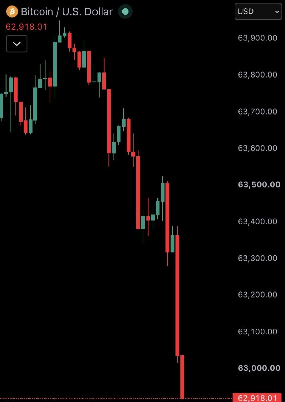 JUST IN: Bitcoin falls back under $63,000@WatcherGuru