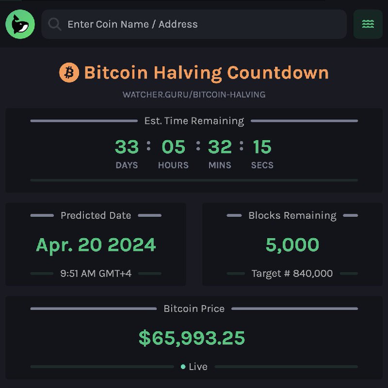 JUST IN: 5,000 blocks remain until Bitcoin halving.@WatcherGuru