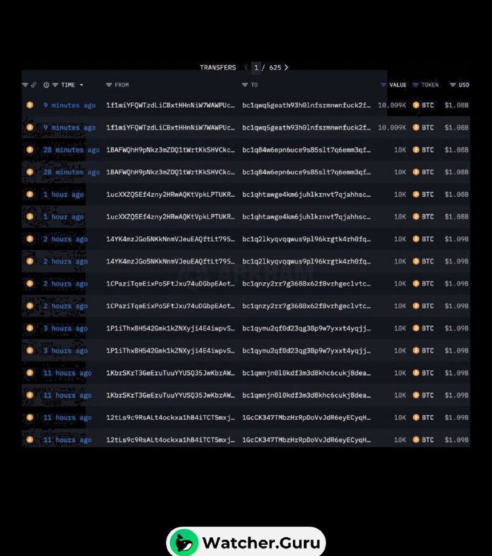 JUST IN: Eight dormant Satoshi-era Bitcoin wallets reactivated after 14 years, moving a total of $8.6 billion in BTC since last night.@WatcherGuruJUST IN: Eight dormant Satoshi-era Bitcoin wallets reactivated after 14 years, moving a total of $8.6 billion in BTC since last night.@WatcherGuru
