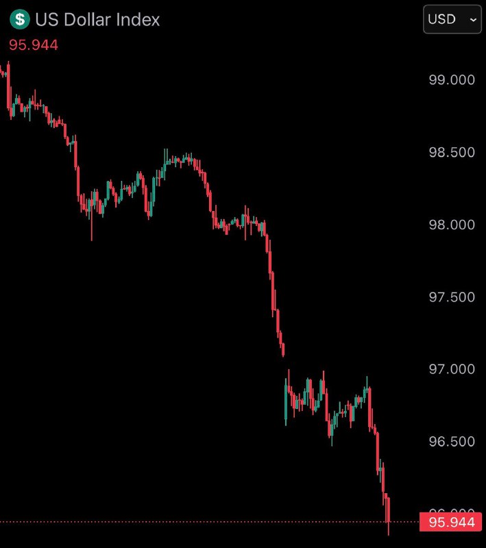 JUST IN: 🇺🇸 US dollar reaches lowest level in 4 years.@WatcherGuruJUST IN: 🇺🇸 US dollar reaches lowest level in 4 years.@WatcherGuru