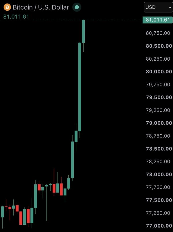 JUST IN: Bitcoin surges 5% to $81,000 as $140 million in crypto shorts are liquidated in the past 60 minutes.@WatcherGuru
