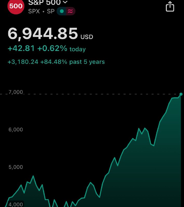 JUST IN: 🇺🇸 S&P 500 closes at new all-time high of 6,944@WatcherGuruJUST IN: 🇺🇸 S&P 500 closes at new all-time high of 6,944@WatcherGuru