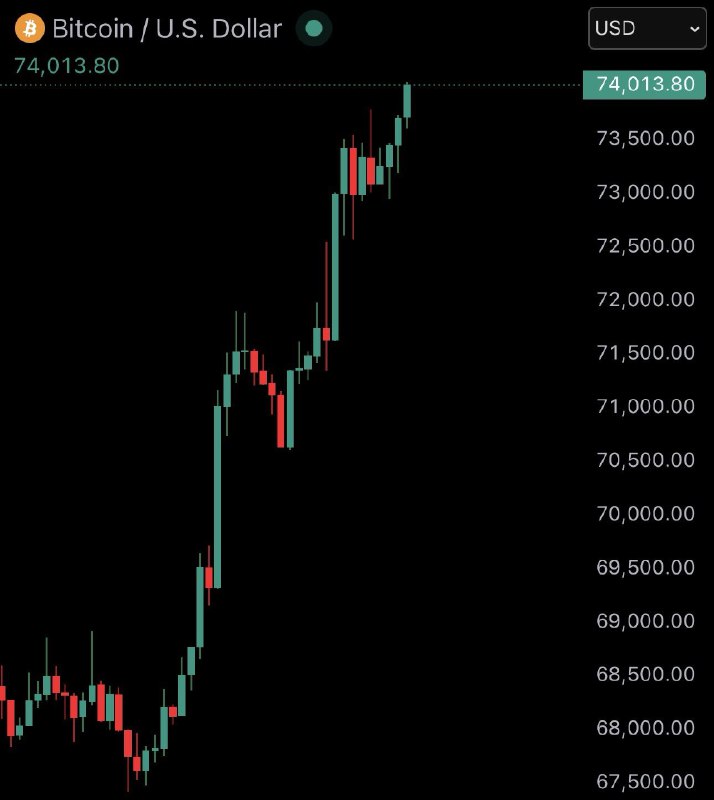 JUST IN: $74,000 Bitcoin@WatcherGuru