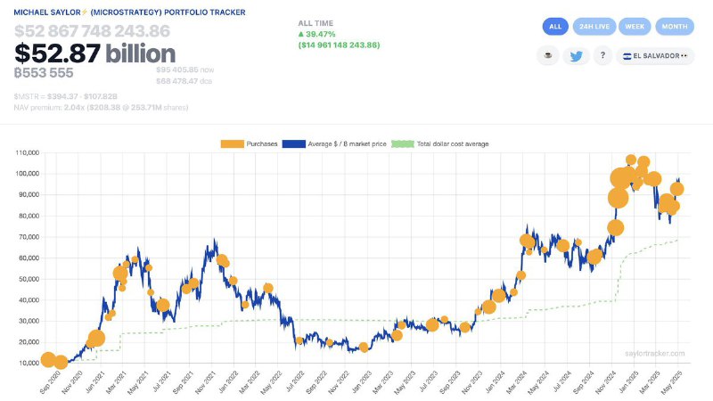 JUST IN: Michael Saylor hints at buying more Bitcoin. 