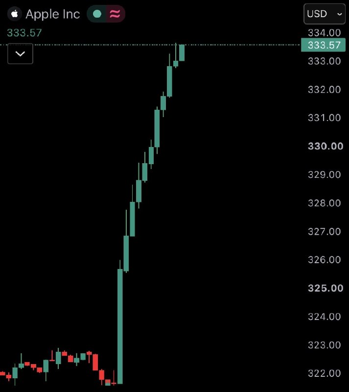 JUST IN: Apple $AAPL reaches new all-time high of $333, surpassing $4.9 trillion market cap.@WatcherGuru