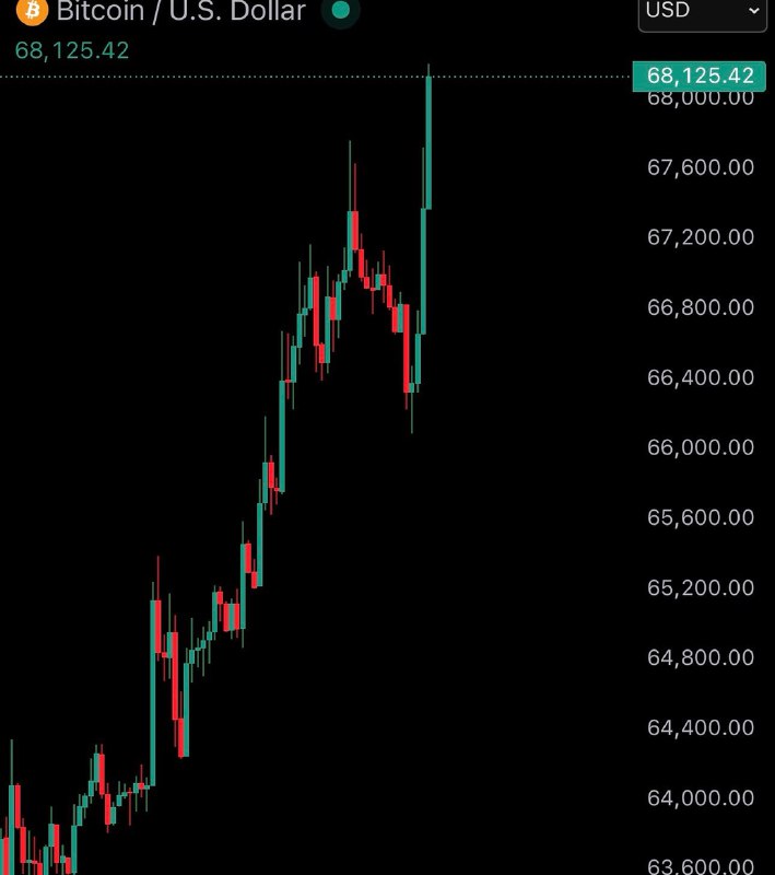JUST IN: 🇮🇷 Bitcoin reclaims $68,000 after Iran announces the death of Supreme Leader Khamenei.@WatcherGuruJUST IN: 🇮🇷 Bitcoin reclaims $68,000 after Iran announces the death of Supreme Leader Khamenei.@WatcherGuru