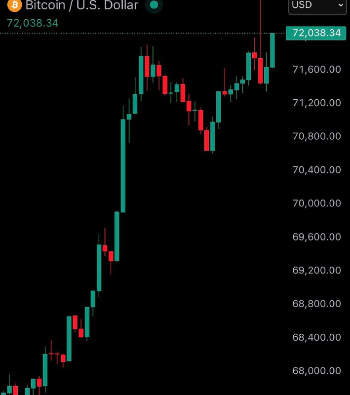 JUST IN: $72,000 Bitcoin@WatcherGuruJUST IN: $72,000 Bitcoin@WatcherGuru