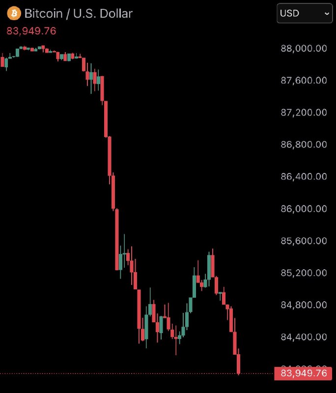 JUST IN: Bitcoin falls under $84,000@WatcherGuru