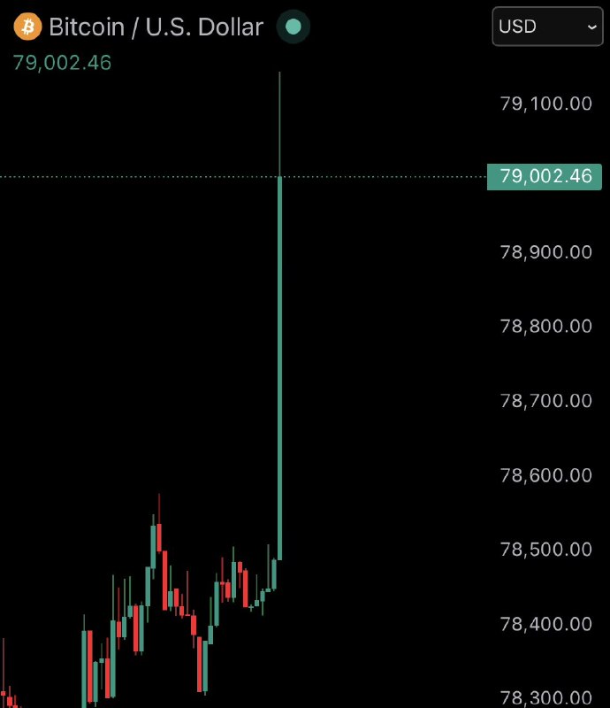 JUST IN: Bitcoin reclaims $79,000@WatcherGuru
