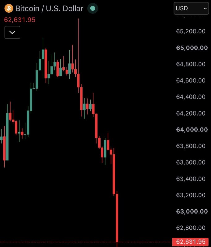 JUST IN: Bitcoin falls back under $63,000 as $125 million is liquidated from the crypto market in the past 60 minutes.@WatcherGuru