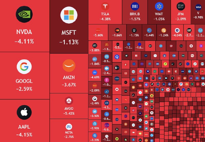 JUST IN: 🇺🇸 Over $1.3 trillion wiped out from the US stock market today.@WatcherGuru