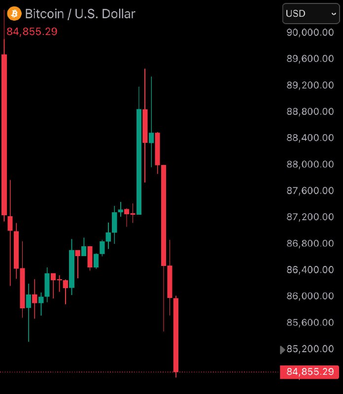 JUST IN: Bitcoin falls under $85,000.@WatcherGuru