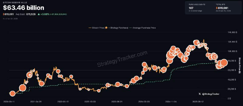 JUST IN: Michael Saylor hints at buying more Bitcoin.