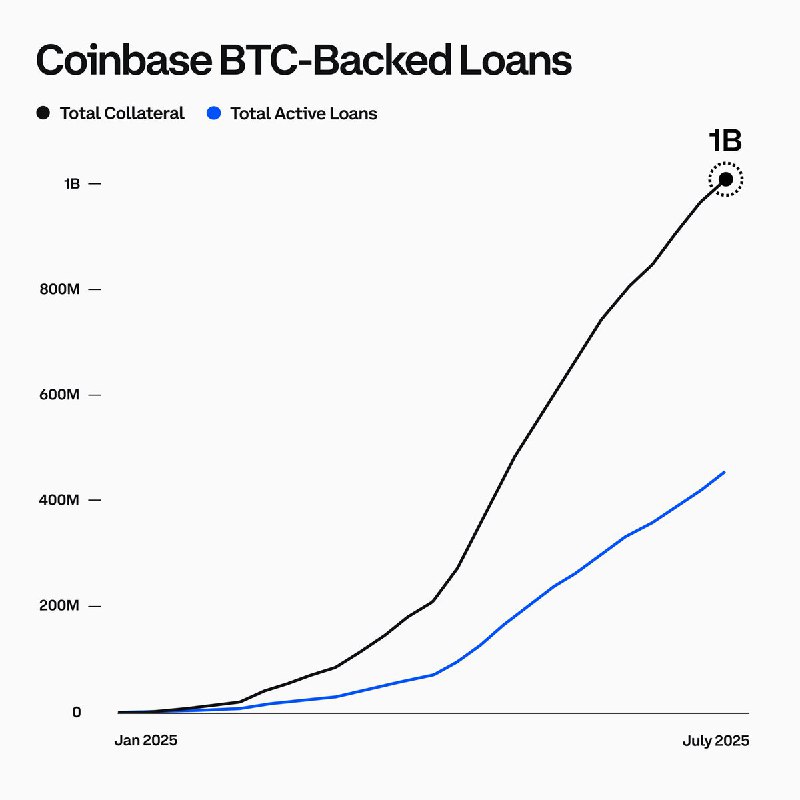 JUST IN: Bitcoin-backed loans cross $1,000,000,000 in collateral on Coinbase.@WatcherGuru