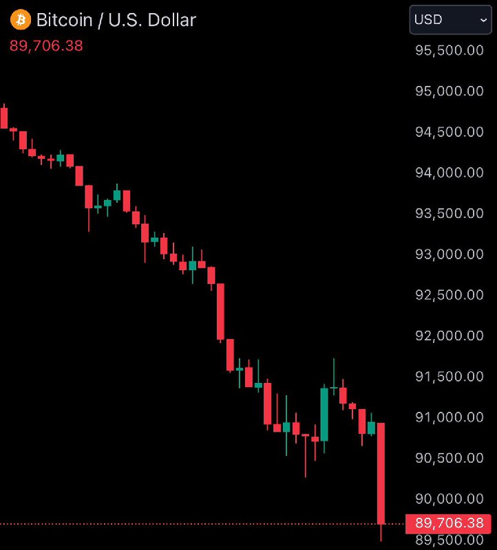 JUST IN: Bitcoin falls under $90,000@WatcherGuru
