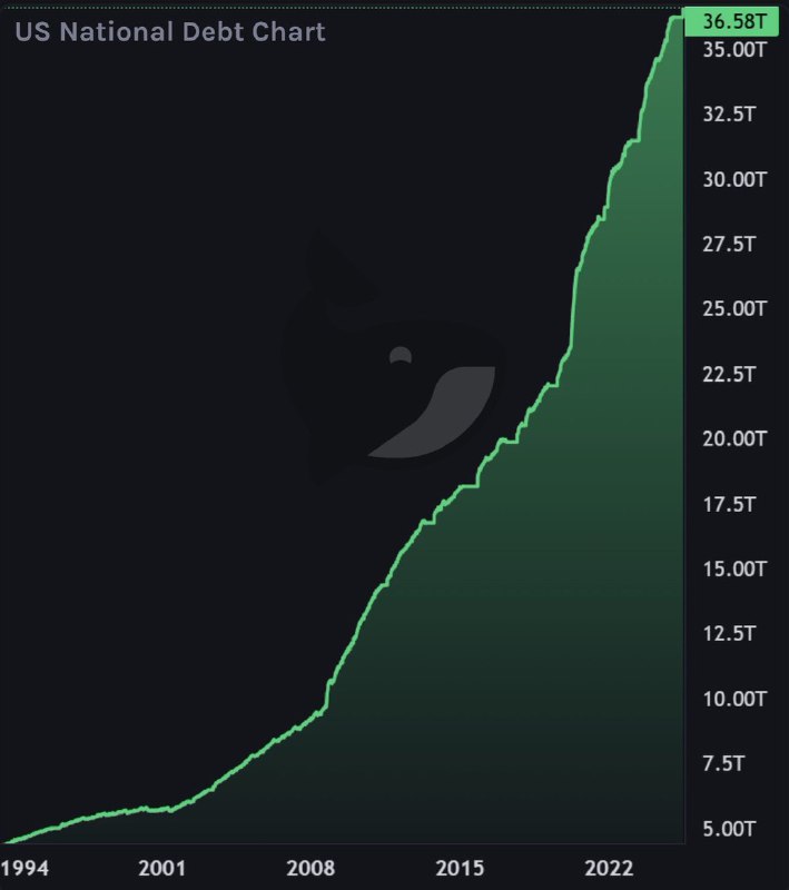 JUST IN: 🇺🇸 US National Debt officially reaches new all-time high for the first time since February.@WatcherGuruJUST IN: 🇺🇸 US National Debt officially reaches new all-time high for the first time since February.@WatcherGuru