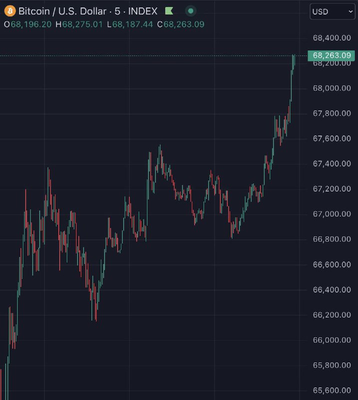 JUST IN: $68,000 Bitcoin@WatcherGuru