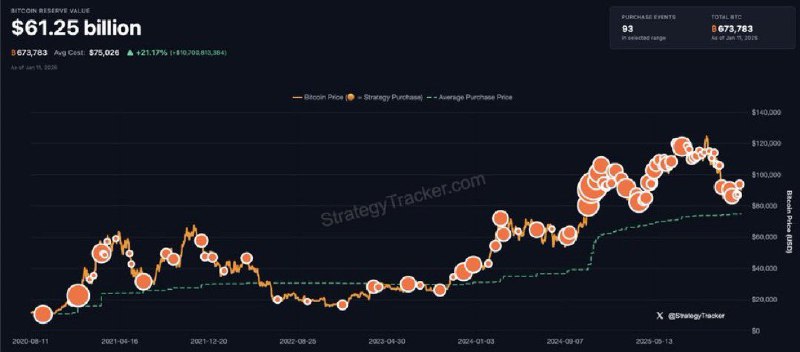 JUST IN: Michael Saylor hints at buying more Bitcoin.