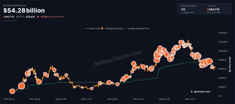JUST IN: Michael Saylor hints at buying more Bitcoin.