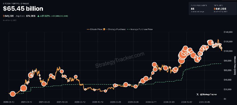 JUST IN: Michael Saylor hints at buying more Bitcoin.