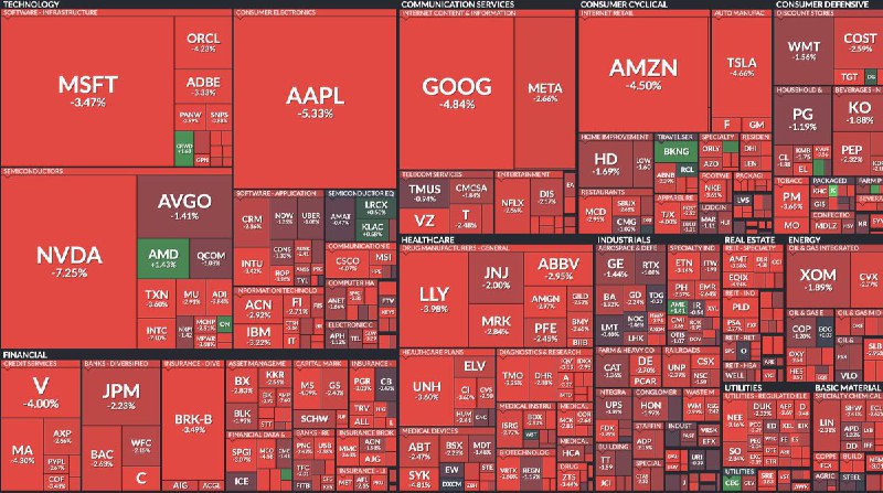 JUST IN: 🇺🇸 Over $1.41 trillion was wiped out from the US stock market today.@WatcherGuru
