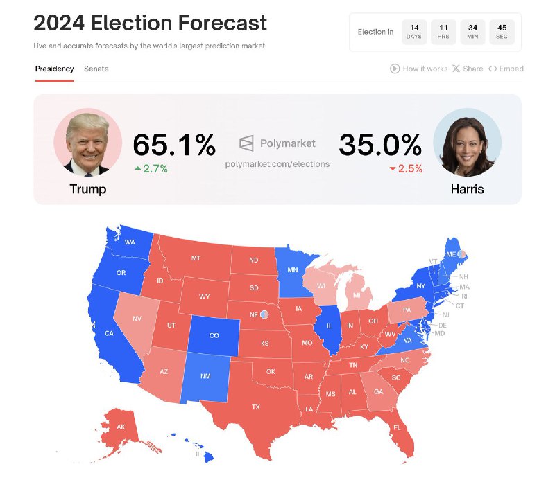 JUST IN: 🇺🇸 Donald Trump's election odds rise to a record 30.1% against Kamala Harris, according to crypto platform Polymarket.@WatcherGuru