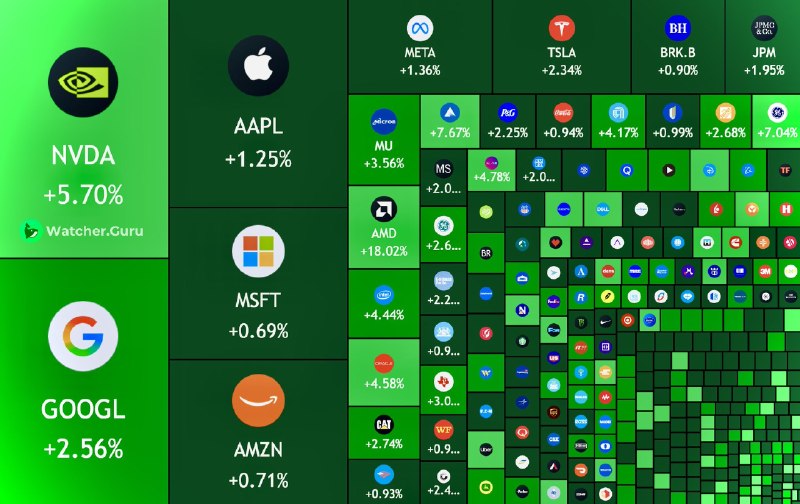 JUST IN: 🇺🇸 $1 trillion added to the US stock market today.@WatcherGuru