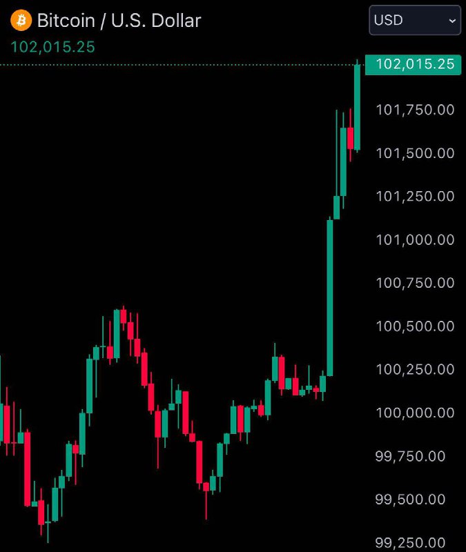 JUST IN: $102,000 Bitcoin@WatcherGuru