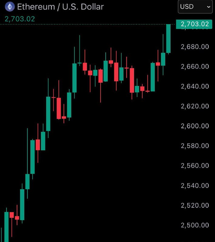 JUST IN: $2,700 $ETH@WatcherGuruJUST IN: $2,700 $ETH@WatcherGuru