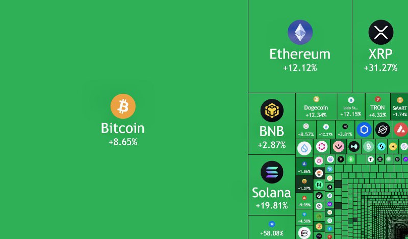 JUST IN: 🇺🇸 Over $330,000,000,000 added to the cryptocurrency market in the past 4 hours.@WatcherGuru