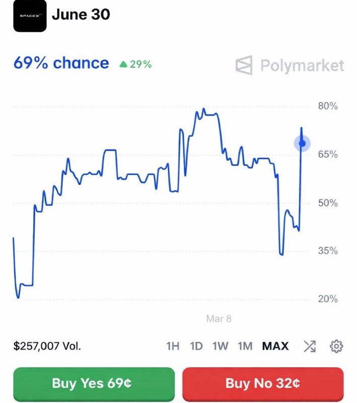 JUST IN: 🇺🇸 69% chance Elon Musk's SpaceX IPO's next quarter.@WatcherGuruJUST IN: 🇺🇸 69% chance Elon Musk's SpaceX IPO's next quarter.@WatcherGuru